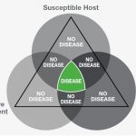 Susceptible Host