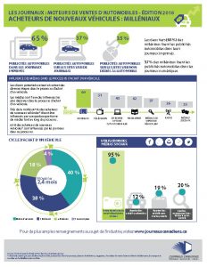 Newspaper Media Drive Automotive Sales FACT SHEET Millennials FRENCH_Page_1