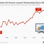 chartoftheday_7850_super_bowl_tv_viewership_n