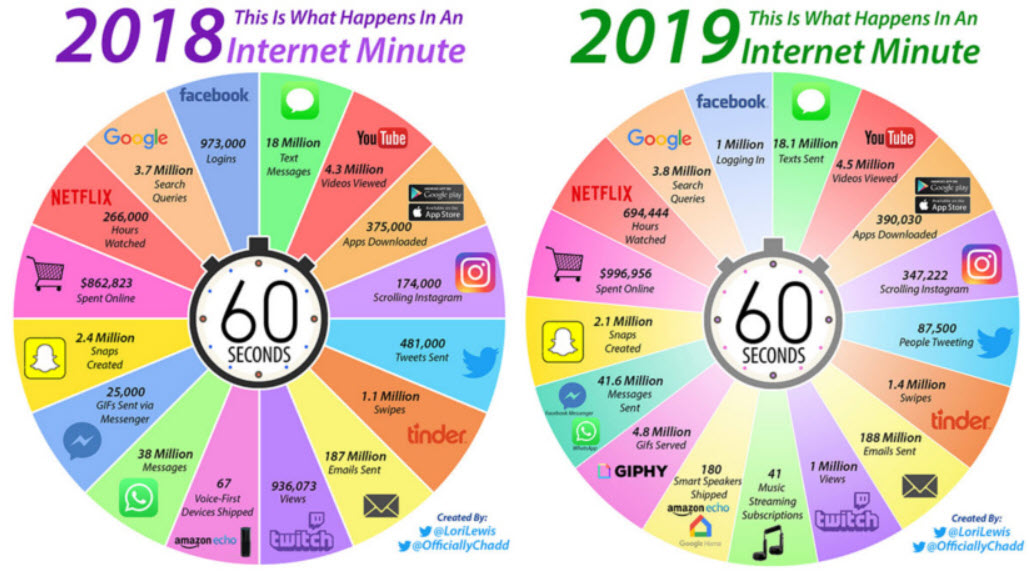 A Minute on the Internet in 2019