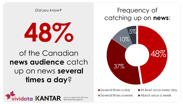 Research shows Canadians frequent news outlets daily