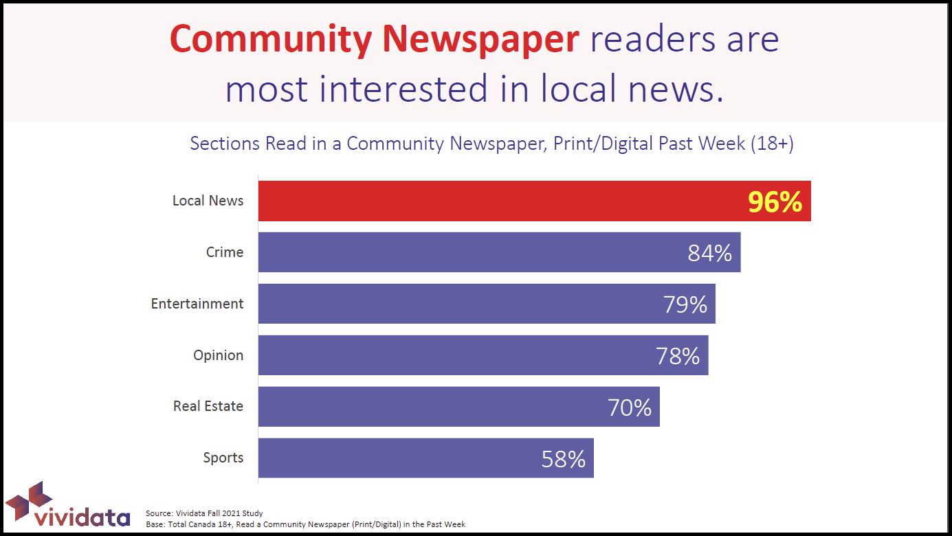 Vividata Fall 2021_Comm NP Readers most interested in Local News