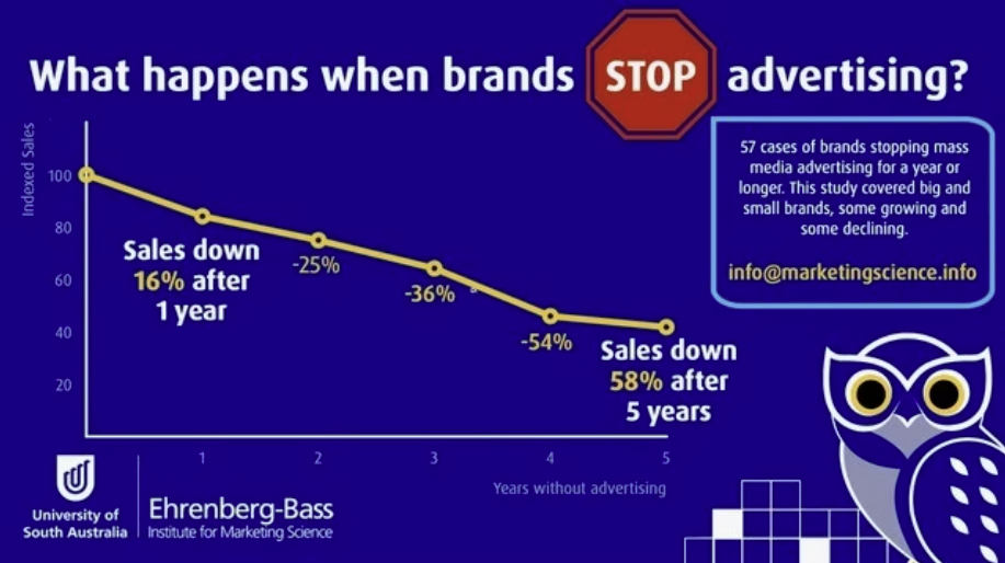 What happens when brands stop advertising_Enrenberg-Bass Institute