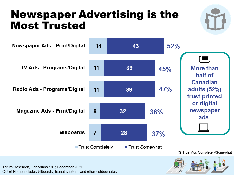Trust in Ad Formats (2022)