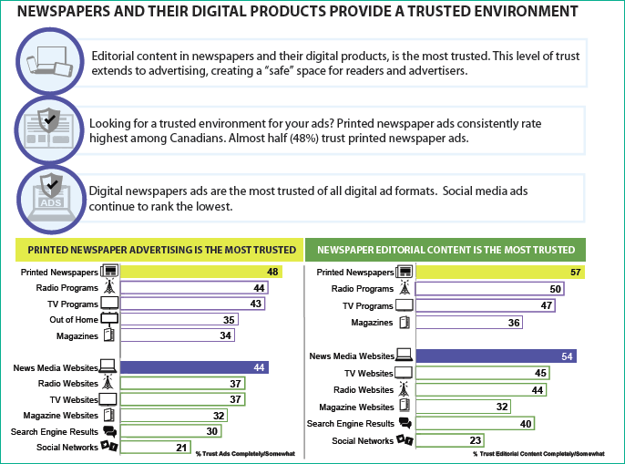 Newspapers and their digital products provide a trusted environment