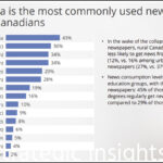 Pollara – Social Media commonly used news source